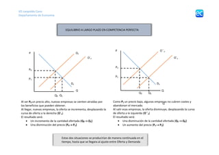IES	Leopoldo	Cano	
Departamento	de	Economía	
	
	
	
	
	
	
	
	
	
	
	
	
	
	
	
	
	 	
EQUILIBRIO	A	LARGO	PLAZO	EN	COMPETENCIA	PERFECTA	
Ox	P	
Q	
Dx	
O´x	
P0	
P1	
Q0	 Q1	
Al	ser	P0	un	precio	alto,	nuevas	empresas	se	sienten	atraídas	por	
los	beneficios	que	pueden	obtener.	
Al	llegar,	nuevas	empresas,	la	oferta	se	incrementa,	desplazando	la	
curva	de	oferta	a	la	derecha	(O´x)		
El	resultado	será:	
• Un	incremento	de	la	cantidad	ofertada	(Q0→	Q1)	
• Una	disminución	del	precio	(P0→	P1)	
O´´x	P	
Q	
Dx	
O´x	
P2	
P1	
Q2	 Q1	
Como	P1	un	precio	bajo,	algunas	empresas	no	cubren	costes	y	
abandonan	el	mercado.	
Al	salir	esas	empresas,	la	oferta	disminuye,	desplazando	la	curva	
de	oferta	a	la	izquierda	(O´´x)		
El	resultado	será:	
• Una	disminución	de	la	cantidad	ofertada	(Q1→	Q2)	
• Un	aumento	del	precio	(P1→	P2)	
Estas	dos	situaciones	se	producirían	de	manera	continuada	en	el	
tiempo,	hasta	que	se	llegara	al	ajuste	entre	Oferta	y	Demanda	
Q	
 