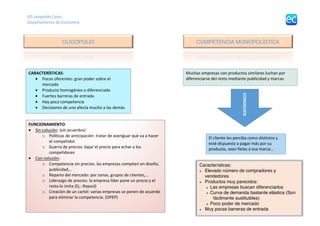 IES	Leopoldo	Cano	
Departamento	de	Economía	
	
OLIGOPOLIO
CARACTERÍSTICAS:	
• Pocos	oferentes:	gran	poder	sobre	el	
mercado	
• Producto	homogéneo	o	diferenciado	
• Fuertes	barreras	de	entrada	
• Hay	poca	competencia	
• Decisiones	de	uno	afecta	mucho	a	las	demás	
empresas	(Interdependencia	mutua)	
FUNCIONAMIENTO:	
• Sin	colusión:	(sin	acuerdos)	
o Políticas	de	anticipación:	tratar	de	averiguar	qué	va	a	hacer	
el	competidor	
o Guerra	de	precios:	bajar	el	precio	para	echar	a	los	
competidores	
• Con	colusión:	
o Competencia	sin	precios:	las	empresas	compiten	en	diseño,	
publicidad,..	
o Reparto	del	mercado:	por	zonas,	grupos	de	clientes,...	
o Liderazgo	de	precios:	la	empresa	líder	pone	un	precio	y	el	
resto	lo	imita	(Ej.:	Repsol)	
o Creación	de	un	cartel:	varias	empresas	se	ponen	de	acuerdo	
para	eliminar	la	competencia.	(OPEP)	
	
COMPETENCIA MONOPOLÍSTICA
Muchas	empresas	con	productos	similares	luchan	por	
diferenciarse	del	resto	mediante	publicidad	y	marcas	
CONSIGUEN	
El	cliente	les	perciba	como	distintos	y	
esté	dispuesto	a	pagar	más	por	su	
producto,	sean	fieles	a	esa	marca…	
Características:
๏ Elevado número de compradores y
vendedores
๏ Productos muy parecidos:
๏ Las empresas buscan diferenciarlos
๏ Curva de demanda bastante elástica (Son
fácilmente sustituibles)
๏ Poco poder de mercado
๏ Muy pocas barreras de entrada
 