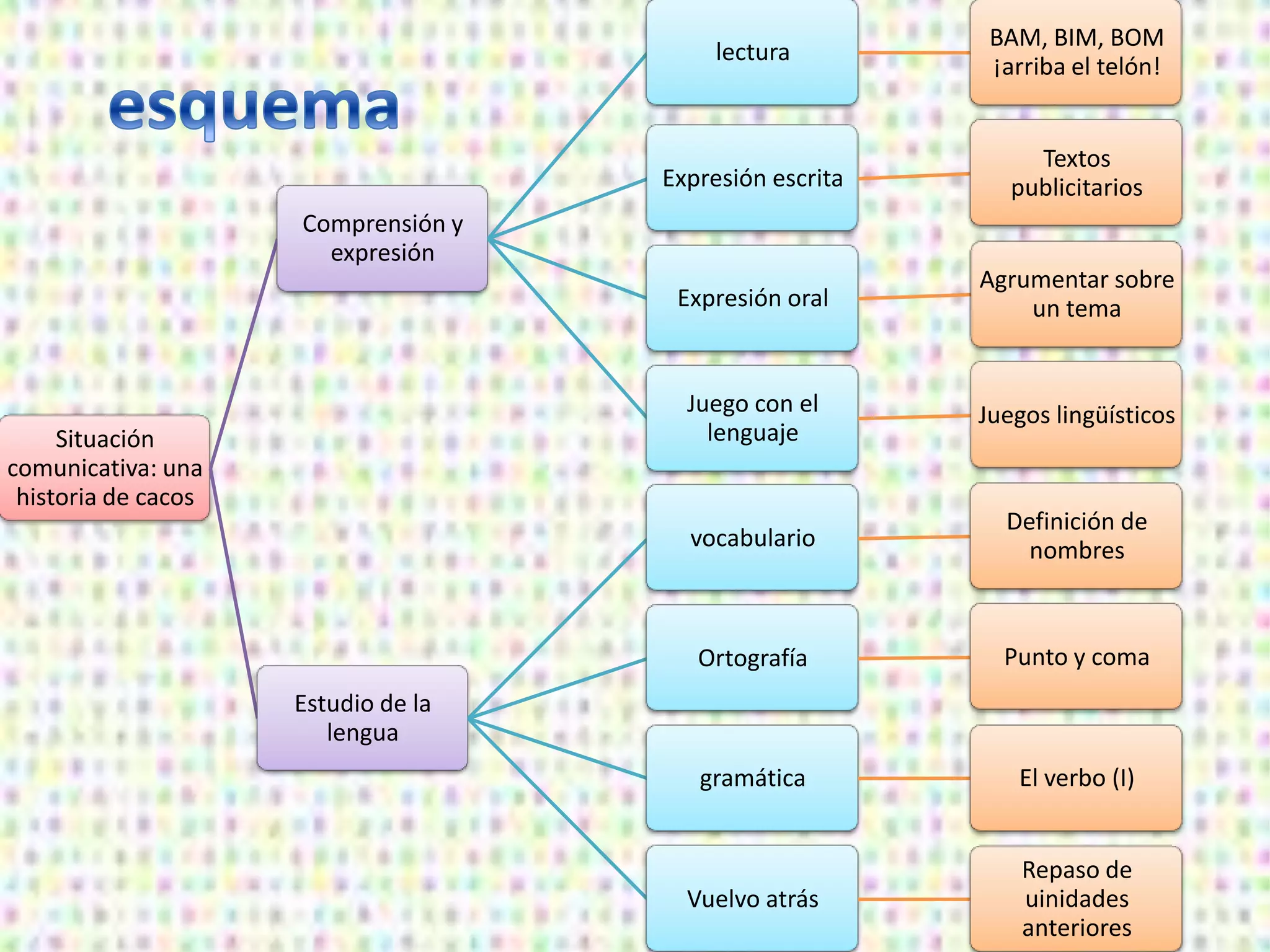 Esquema tema 6 lengua | PPT
