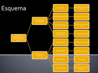 Esquema
LECTURA
BAM, BIM, BOM, ¡Arrib
a el telón!
EXPRESIÓN ESCRITA
Textos publicitarios
EXPRESIÓN ORAL
Argumentar sobre un
tema
JUEGO CON EL
LENGUAJE
Juegos lingüísticos
VOCABULARIO
Definición de nombres
ORTOGRAFÍA
El punto y la coma
GRAMÁTICA
El verbo(I)
VUELVO ATRÁS
Repaso de unidades
anteriores
COMPRENSIÓN Y
EXPRESIÓN
SITUACIÓN
COMUNICATIVAS:
UNA HISTORIA DE
CACOS
ESTUDIO DE LA
LENGUA