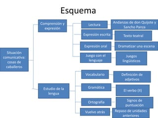 Esquema
                Comprensión y                        Andanzas de don Quijote y
                                    Lectura
                  expresión                               Sancho Panza
                                 Expresión escrita        Texto teatral

                                 Expresión oral        Dramatizar una escena
  Situación
comunicativa:                     Juego con el               Juegos
   cosas de                         lenguaje              lingüísticos
  caballeros
                                  Vocabulario            Definición de
                                                          adjetivos

                 Estudio de la     Gramática
                                                           El verbo (II)
                    lengua

                                   Ortografía               Signos de
                                                           puntuación
                                  Vuelvo atrás       Repaso de unidades
                                                         anteriores
 