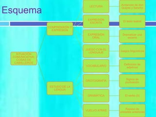 LECTURA
EXPRESIÓN
ESCRITA
El texto teatral
EXPRESIÓN
ORAL
Dramatizar una
escena
JUEGO CON EL
LENGUAJE
Juegos lingüísticos
VOCABULARIO
Definición de
adjetivos
OROTOGRAFÍA
Esquema
Andanzas de don
Quijote y Sancho
Signos de
puntuación
GRAMÁTICA
El verbo (II)
VUELVO ATRÁS
Repaso de
unidades anteriores
COMPRENSIÓN Y
EXPRESIÓN
SITUACIÓN
COMUNICATIVA:
COSAS DE
CABALLEROS
ESTUDO DE LA
LENGUA