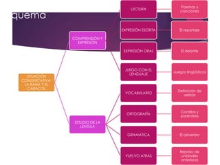 LECTURA
EXPRESIÓN ESCRITA
El reportaje
EXPRESIÓN ORAL
El debate
JUEGO CON EL
LENGUAJE
Juegos lingüísticos
VOCABULARIO
Definición de
verbos
ORTOGRAFÍA
Esquema
Poemas y
canciones
Comillas y
paréntesis
GRAMÁTICA
El adverbio
VUELVO ATRÁS
Repaso de
unidades
anteriores
COMPRENSIÓN Y
EXPRESIÓN
SITUACIÓN
COMUNICATIVA:
LA RANA Y EL
CARACOL
ESTUDIO DE LA
LENGUA
