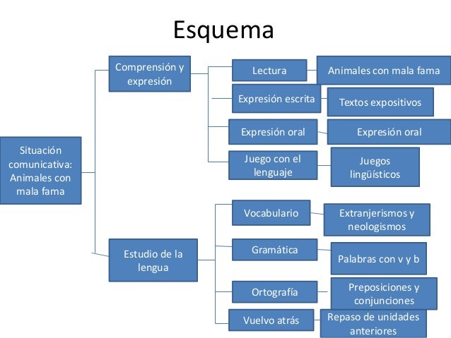 Esquema tema 9