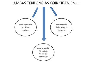 AMBAS TENDENCIAS COINCIDEN EN…..
Rechazo de la
estética
realista.
Renovación
de la lengua
literaria
Incorporación
de nuevas
técnicas
narrativas
 
