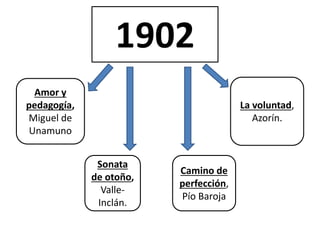 1902
Amor y
pedagogía,
Miguel de
Unamuno
Sonata
de otoño,
Valle-
Inclán.
Camino de
perfección,
Pío Baroja
La voluntad,
Azorín.
 