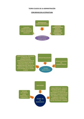 TEORIA CLASICA DE LA ADMINISTRACIÓN
CON ENFASIS EN LA ESTRUCTURA