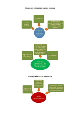 TEORIA CON ÉNFASIS EN EL TALENTO HUMANO
TEORIA CON ÉNFASIS EN EL AMBIENTE