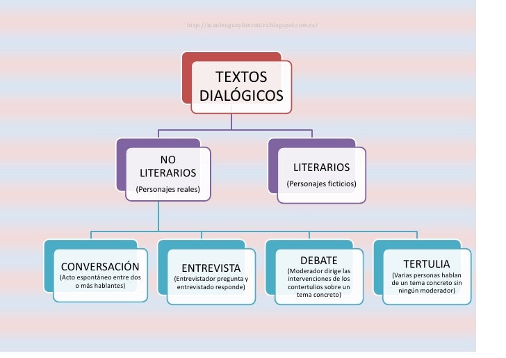 Esquema textos dialógicos ESO