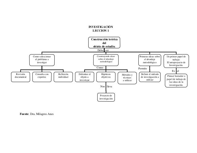 Esquema tipos de investigación