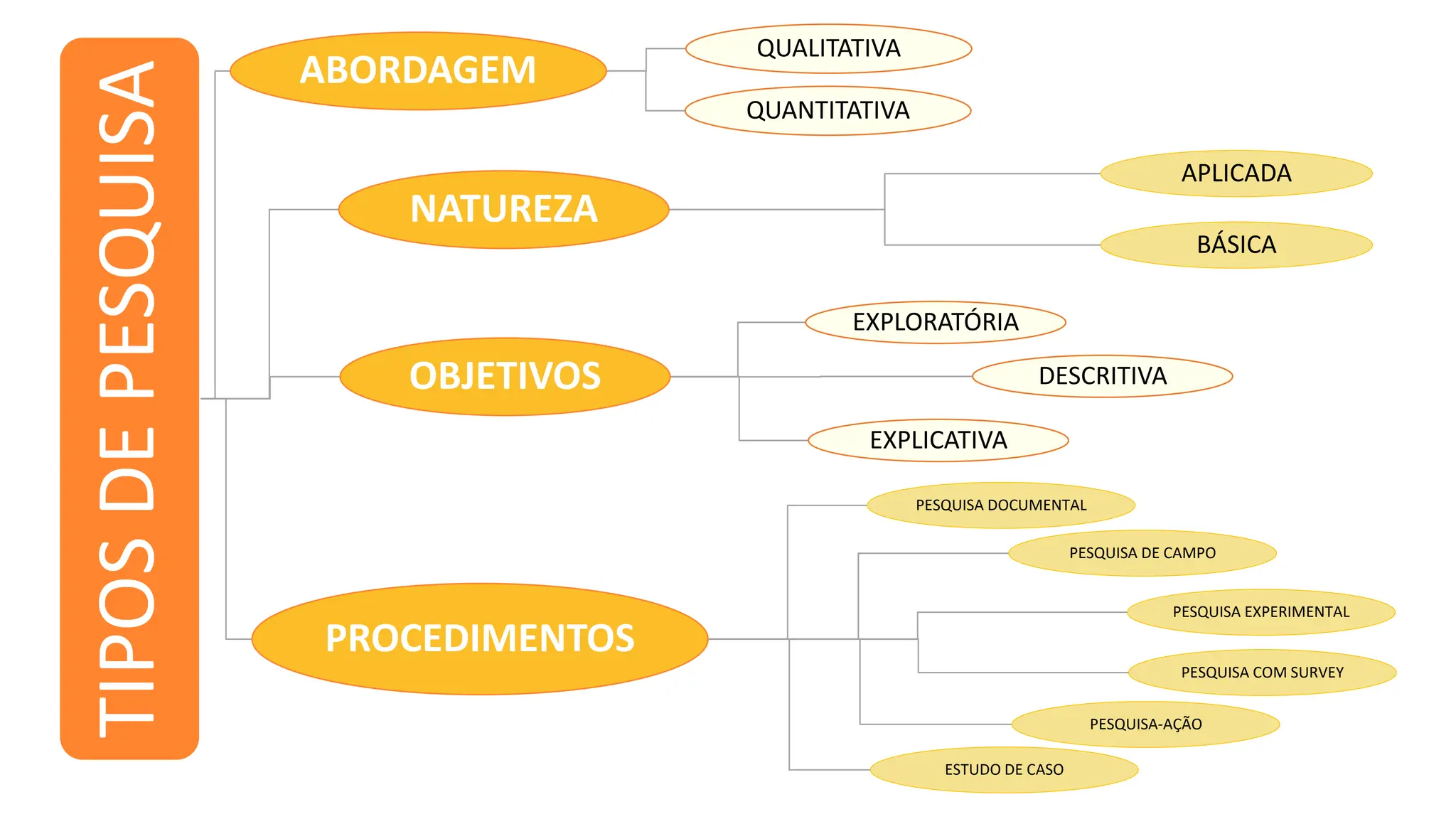 esquema dos diferentes TIPOS DE PESQUISA.pptx