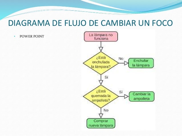 Resultado de imagen para diagramas de flujo para cambiar foco