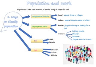 Population = The total number of people living in a specific area.
Rural- people living in villages.
Urban- people living in towns or cities.
Active- people working or looking for a
job.
Retired people.
Inactive- Children.
Students.
Male. People who don´t work.
Female.
Children.
Adults.
Elderly.
Geographical location
Employment status
Sex
Age
 