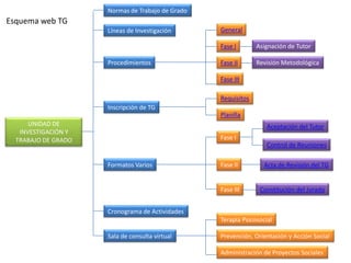 Esquema web TG
UNIDAD DE
INVESTIGACIÓN Y
TRABAJO DE GRADO
Normas de Trabajo de Grado
Líneas de Investigación
Inscripción de TG
Cronograma de Actividades
Sala de consulta virtual
Formatos Varios
Procedimientos
General
Fase I
Fase II
Fase III
Requisitos
Planilla
Fase I
Fase II
Fase III
Aceptación del Tutor
Control de Reuniones
Acta de Revisión del TG
Revisión Metodológica
Constitución del Jurado
Terapia Psicosocial
Prevención, Orientación y Acción Social
Administración de Proyectos Sociales
Asignación de Tutor
 