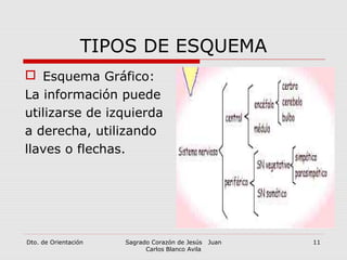 Dto. de Orientación Sagrado Corazón de Jesús Juan
Carlos Blanco Avila
11
TIPOS DE ESQUEMA
 Esquema Gráfico:
La información puede
utilizarse de izquierda
a derecha, utilizando
llaves o flechas.
 