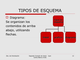 Dto. de Orientación Sagrado Corazón de Jesús Juan
Carlos Blanco Avila
12
TIPOS DE ESQUEMA
 Diagrama:
Se organizan los
contenidos de arriba
abajo, utilizando
flechas.
Tipos deTipos de
esquemaesquema
lineallineal gráficográfico diagramadiagrama
 