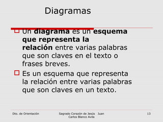 Dto. de Orientación Sagrado Corazón de Jesús Juan
Carlos Blanco Avila
13
Diagramas
 Un diagrama es un esquema
que representa la
relación entre varias palabras
que son claves en el texto o
frases breves.
 Es un esquema que representa
la relación entre varias palabras
que son claves en un texto.
 