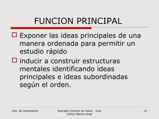 FUNCION PRINCIPAL
 Exponer las ideas principales de una
manera ordenada para permitir un
estudio rápido
 inducir a construir estructuras
mentales identificando ideas
principales e ideas subordinadas
según el orden.
Dto. de Orientación Sagrado Corazón de Jesús Juan
Carlos Blanco Avila
14
 