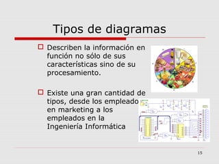 Tipos de diagramas
 Describen la información en
función no sólo de sus
características sino de su
procesamiento.
 Existe una gran cantidad de
tipos, desde los empleados
en marketing a los
empleados en la
Ingeniería Informática
15
 
