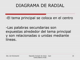 DIAGRAMA DE RADIAL
-El tema principal se coloca en el centro
-Las palabras secundarias son
expuestas alrededor del tema principal
y son relacionadas o unidas mediante
líneas.
Dto. de Orientación Sagrado Corazón de Jesús Juan
Carlos Blanco Avila
16
 