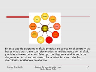 Dto. de Orientación Sagrado Corazón de Jesús Juan
Carlos Blanco Avila
17
En este tipo de diagrama el título principal se coloca en el centro y las
frases o palabras clave son relacionadas inmediatamente con el título
y unidas a través de arcos. Este tipo de diagrama se diferencia del
diagrama en árbol en que desarrolla la estructura en todas las
direcciones, abriéndola en abanico
 