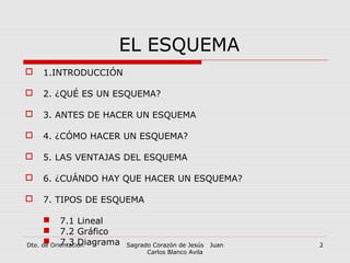 Dto. de Orientación Sagrado Corazón de Jesús Juan
Carlos Blanco Avila
2
EL ESQUEMA
 1.INTRODUCCIÓN
 2. ¿QUÉ ES UN ESQUEMA?
 3. ANTES DE HACER UN ESQUEMA
 4. ¿CÓMO HACER UN ESQUEMA?
 5. LAS VENTAJAS DEL ESQUEMA
 6. ¿CUÁNDO HAY QUE HACER UN ESQUEMA?
 7. TIPOS DE ESQUEMA
 7.1 Lineal
 7.2 Gráfico
 7.3 Diagrama
 