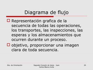 Diagrama de flujo
 Representación grafica de la
secuencia de todas las operaciones,
los transportes, las inspecciones, las
esperas y los almacenamientos que
ocurren durante un proceso.
 objetivo, proporcionar una imagen
clara de toda secuencia.
Dto. de Orientación Sagrado Corazón de Jesús Juan
Carlos Blanco Avila
20
 