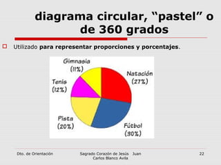 Dto. de Orientación Sagrado Corazón de Jesús Juan
Carlos Blanco Avila
22
 Utilizado para representar proporciones y porcentajes.
diagrama circular, “pastel” o
de 360 grados
 