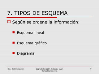 Dto. de Orientación Sagrado Corazón de Jesús Juan
Carlos Blanco Avila
9
7. TIPOS DE ESQUEMA
 Según se ordene la información:
 Esquema lineal
 Esquema gráfico
 Diagrama
 