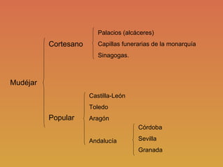 Mudéjar Cortesano Popular Palacios (alcáceres) Capillas funerarias de la monarquía Sinagogas. Castilla-León Toledo Aragón Andalucía Córdoba Sevilla Granada 