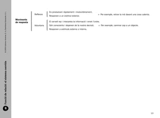 Es produeixen ràpidament i involuntàriament.
        © 2009 Edicions Voramar, S. A./Santillana Educación, S. L.



                                                                                   Reflexos                                                               Per exemple, retirar la mà davant una cosa calenta.
                                                                                                Responen a un estímul exterior.	
                                                                     Moviments
                                                                     de resposta                El cervell rep i interpreta la informació i emet l’ordre.
                                                                                   Voluntaris   Són conscients i depenen de la nostra decisió.	               Per exemple, caminar cap a un objecte.
                                                                                                Responen a estímuls externs o interns.
  Funció de relació: el sistema nerviós




              6
                                                                                                                                                                                                                13


166113 _ 0001-0064.indd 13                                                                                                                                                                                  17/2/09 12:35:02
 