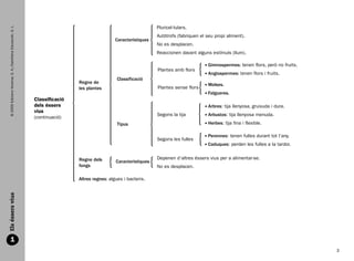 Pluricel·lulars.
    © 2009 Edicions Voramar, S. A./Santillana Educación, S. L.




                                                                                                                      Autòtrofs (fabriquen el seu propi aliment).
                                                                                                   Característiques
                                                                                                                      No es desplacen.
                                                                                                                      Reaccionen davant alguns estímuls (llum).

                                                                                                                                                imnospermes: tenen flors, però no fruits.
                                                                                                                                               G
                                                                                                                      Plantes amb flors
                                                                                                                                                ngiospermes: tenen flors i fruits.
                                                                                                                                               A
                                                                                                    Classificació
                                                                                 Regne de                                                       olses.
                                                                                                                                               M
                                                                                 les plantes                          Plantes sense flors
                                                                                                                                                algueres.
                                                                                                                                               F
                                                                 Classificació
                                                                 dels éssers                                                                    rbres: tija llenyosa, gruixuda i dura.
                                                                                                                                               A
                                                                 vius
                                                                                                                      Segons la tija            rbustos: tija llenyosa menuda.
                                                                                                                                               A
                                                                 (continuació)
                                                                                                    Tipus                                       erbes: tija fina i flexible.
                                                                                                                                               H

                                                                                                                                               erennes: tenen fulles durant tot l’any.
                                                                                                                                              P
                                                                                                                      Segons les fulles
                                                                                                                                               aduques: perden les fulles a la tardor.
                                                                                                                                              C


                                                                                 Regne dels                           Depenen d’altres éssers vius per a alimentar-se.
                                                                                                   Característiques
                                                                                 fongs                                No es desplacen.

                                                                                 Altres regnes: algues i bacteris.
  Els éssers vius




          1
                                                                                                                                                                                                3


166113 _ 0001-0064.indd 3                                                                                                                                                                    17/2/09 12:34:56
 
