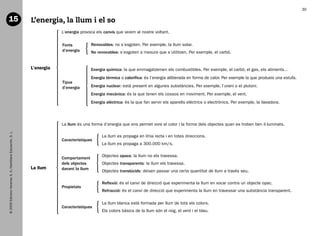 30

   15                                                           L’energia, la llum i el so
                                                                            L’energia provoca els canvis que veiem al nostre voltant.

                                                                            Fonts            Renovables: no s’esgoten. Per exemple, la llum solar.
                                                                            d’energia        No renovables: s’esgoten a mesura que s’utilitzen. Per exemple, el carbó.


                                                                L’energia                    Energia química: la que emmagatzemen els combustibles. Per exemple, el carbó, el gas, els aliments…
                                                                                             Energia tèrmica o calorífica: és l’energia alliberada en forma de calor. Per exemple la que produeix una estufa.
                                                                            Tipus
                                                                            d’energia        Energia nuclear: està present en algunes substàncies. Per exemple, l’urani o el plutoni.
                                                                                             Energia mecànica: és la que tenen els cossos en moviment. Per exemple, el vent.
                                                                                             Energia elèctrica: és la que fan servir els aparells elèctrics o electrònics. Per exemple, la llavadora.




                                                                            La llum és una forma d’energia que ens permet vore el color i la forma dels objectes quan es troben ben il·luminats.
   © 2009 Edicions Voramar, S. A./Santillana Educación, S. L.




                                                                                                   La llum es propaga en línia recta i en totes direccions.
                                                                            Característiques
                                                                                                   La llum es propaga a 300.000 km/s.

                                                                                                   Objectes opacs: la llum no els travessa.
                                                                            Comportament
                                                                            dels objectes          Objectes transparents: la llum els travessa.
                                                                La llum     davant la llum
                                                                                                   Objectes translúcids: deixen passar una certa quantitat de llum a través seu.

                                                                                                   Reflexió: és el canvi de direcció que experimenta la llum en xocar contra un objecte opac.
                                                                            Propietats
                                                                                                   Refracció: és el canvi de direcció que experimenta la llum en travessar una substància transparent.

                                                                                                   La llum blanca està formada per llum de tots els colors.
                                                                            Característiques
                                                                                                   Els colors bàsics de la llum són el roig, el verd i el blau.




166113 _ 0001-0064.indd 30                                                                                                                                                                                      17/2/09 12:35:13
 