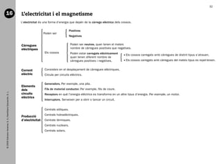 32

   16                                                           L’electricitat i el magnetisme
                                                                L’electricitat és una forma d’energia que depén de la càrrega elèctrica dels cossos.

                                                                                                      Positives
                                                                                 Poden ser
                                                                                                      Negatives


                                                                Càrregues                             Poden ser neutres, quan tenen el mateix
                                                                elèctriques                           nombre de càrregues positives que negatives.
                                                                                 Els cossos           Poden estar carregats elèctricament      E
                                                                                                                                                ls cossos carregats amb càrregues de distint tipus s’atrauen.
                                                                                                      quan tenen diferent nombre de
                                                                                                      càrregues positives i negatives.         E
                                                                                                                                                ls cossos carregats amb càrregues del mateix tipus es repel·leixen.


                                                                Corrent          Consisteix en el desplaçament de càrregues elèctriques.
                                                                elèctric         Circula per circuits elèctrics.

                                                                                 Generadors. Per exemple, una pila.
                                                                Elements
                                                                dels             Fils de material conductor. Per exemple, fils de coure.
   © 2009 Edicions Voramar, S. A./Santillana Educación, S. L.




                                                                circuits         Receptors en què l’energia elèctrica es transforma en un altre tipus d’energia. Per exemple, un motor.
                                                                elèctrics
                                                                                 Interruptors. Serveixen per a obrir o tancar un circuit.


                                                                                 Centrals eòliques.
                                                                                 Centrals hidroelèctriques.
                                                                Producció
                                                                d’electricitat   Centrals tèrmiques.
                                                                                 Centrals nuclears.
                                                                                 Centrals solars.




166113 _ 0001-0064.indd 32                                                                                                                                                                                   17/2/09 12:35:14
 