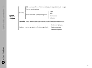Són enormes esferes a l’interior de les quals es produeix molta energia.
     © 2009 Edicions Voramar, S. A./Santillana Educación, S. L.




                                                                                           Formen constel·lacions.
                                                                                                                                      Color.
                                                                               Estreles
                                                                                                                                      Mida.
                                                                  Estreles,                Tenen propietats que les distingeixen
                                                                                                                                      Lluminositat.
                                                                  nebuloses
                                                                  i galàxies                                                          Brillantor.

                                                                               Nebuloses: núvols de gasos que reflecteixen la llum emesa per estreles pròximes.

                                                                                                                                         Galàxies el·líptiques.
                                                                               Galàxies: enormes agrupacions d’estreles, gas i pols      Galàxies espirals.
                                                                                                                                         Galàxies irregulars.
  La Terra i l’univers




  18
                                                                                                                                                                        37


166113 _ 0001-0064.indd 37                                                                                                                                            17/2/09 12:35:17
 