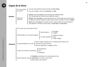 38

   19                                                           Capes de la Terra
                                                                            És la part sòlida     Una part està davall els oceans formant els fons marins.
                                                                            de la Terra           Una part emergeix i forma els continents i les illes.

                                                                                                  Escorça: capa més externa. Està composta per materials sòlids
                                                                Geosfera                          i és més gruixuda als continents que davall els oceans.
                                                                            Capes que             Mantell: capa intermèdia. La seua temperatura és més elevada que la de l’escorça.
                                                                            la formen             En algunes zones del mantell es troben roques foses, que reben el nom de magma.
                                                                                                  Nucli: capa més interna. Es compon de ferro i altres metalls. Té una temperatura
                                                                                                  molt elevada. Es divideix en dues parts: el nucli extern i el nucli intern.


                                                                            És la capa d’aire que envolta la Terra.

                                                                                                                                                 N
                                                                                                                                                  itrogen.
                                                                                                                         Molt abundants
                                                                                                                                                 O
                                                                                                                                                  xigen.
                                                                            Està formada per una mescla de gasos                                 D
                                                                                                                                                  iòxid de carboni.
                                                                                                                         En menor quantitat      O
                                                                                                                                                  zó.
   © 2009 Edicions Voramar, S. A./Santillana Educación, S. L.




                                                                                                                                                 V
                                                                                                                                                  apor d’aigua.

                                                                                                               Conté l’oxigen necessari per a la respiració dels éssers vius.
                                                                            És imprescindible per a la vida    Conserva la calor de la Terra.
                                                                Atmosfera
                                                                                                               Filtra els raigs solars i protegeix la Terra.

                                                                                                                      Precipitacions.
                                                                            Hi tenen lloc fenòmens atmosfèrics        Vent.
                                                                                                                      Tempestes.

                                                                                                        Troposfera: capa baixa on es desenvolupa la vida.
                                                                            Està formada per capes      Estratosfera: s’hi troba la capa d’ozó.
                                                                                                        Altres capes més externes.




166113 _ 0001-0064.indd 38                                                                                                                                                            17/2/09 12:35:18
 