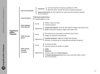 Llei més important d’Espanya, aprovada en 1978.
       © 2009 Edicions Voramar, S. A./Santillana Educación, S. L.



                                                                                                                Constitució
                                                                                                                                   Recull els drets i deures de tots els ciutadans espanyols.
                                                                                   Lleis més importants
                                                                                                                Estatut d’Autonomia: llei més important en cada comunitat autònoma després
                                                                                                                de la Constitució.

                                                                                                          Monarquia parlamentària.
                                                                                   Forma de govern
                                                                                                          El cap de l’estat és el rei.

                                                                                                                              Elabora i aprova les lleis.
                                                                                                          Funció
                                                                                   Poder legislatiu:                          Controla el govern.
                                                                                   Corts Generals                             Congrés dels Diputats, format per 350 diputats, elegits cada quatre anys.
                                                                                                          Organització
                                                                                                                              Senat, format pels senadors, elegits cada quatre anys.
                                                                    Organització
                                                                    política
                                                                    d’Espanya                                                 Pren decisions en assumptes que afecten tota la nació.
                                                                                                          Funció
                                                                                   Poder executiu:                            Dirigeix les relacions internacionals.
                                                                                   govern                                     President del govern, elegit pel Congrés dels Diputats.
                                                                                                          Organització
                                                                                                                              Ministres, nomenats pel rei a proposta del president del govern.

                                                                                                                              Fa complir les lleis.
  Geografia política d’Espanya




                                                                                                          Funció
                                                                                                                              Jutja els acusats de cometre un delicte.
                                                                                   Poder judicial:                            Jutges.
                                                                                   tribunals                                  Magistrats.
                                                                                   de justícia
                                                                                                          Organització        El màxim òrgan és el Tribunal Suprem.
                                                                                                                              El Tribunal Constitucional determina si les noves lleis estan d’acord
                                                                                                                              amb la Constitució.




  23
                                                                                                                                                                                                            47


166113 _ 0001-0064.indd 47                                                                                                                                                                                17/2/09 12:35:23
 