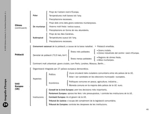 Propi de l’extrem nord d’Europa.
     © 2009 Edicions Voramar, S. A./Santillana Educación, S. L.




                                                                                  Polar            Temperatures molt baixes tot l’any.
                                                                                                   Precipitacions escasses.
                                                                                                   Propi dels cims dels grans sistemes muntanyosos.
                                                                  Climes
                                                                                  De muntanya      Hiverns molt freds i estius suaus.
                                                                  (continuació)
                                                                                                   Precipitacions en forma de neu abundants.
                                                                                                   Propi de les illes Canàries.
                                                                                  Subtropical      Temperatures suaus tot l’any.
                                                                                                   Precipitacions escasses.
                                                                                                                                                        
                                                                                  Creixement estancat de la població, a causa de la baixa natalitat.       Població envellida.
                                                                                                                                                            G
                                                                                                                                                             rans ciutats.
                                                                                                                           Àrees més poblades
                                                                                                                                                            Z
                                                                                                                                                             ones industrials del centre i oest d’Europa.
                                                                  Població        Densitat de població (73,5 hab./km2)
                                                                                                                                                            R
                                                                                                                                                             egions de climes freds.
                                                                                                                           Àrees menys poblades
                                                                                                                                                            A
                                                                                                                                                             ltes muntanyes.
                                                                                  Continent molt urbanitzat: grans ciutats, com París, Londres, Moscou, Berlín…

                                                                                  Organització integrada per 27 països europeus democràtics.

                                                                                                                         Lliure circulació dels ciutadans comunitaris entre els països de la UE.
                                                                                                   Polítics
                                                                                                                         Votar i ser candidats en les eleccions municipals i europees.
                                                                                  Aspectes
  Geografia d’Europa




                                                                                                                         Polítiques comunes en pesca, agricultura, indústria…
                                                                  Unió                             Econòmics
                                                                  Europea                                                Moneda comuna en la majoria dels països de la UE: euro.
                                                                  (UE)                             Consell de la Unió Europea: pren les decisions més importants.
                                                                                                   Parlament Europeu: aprova les lleis i els pressupostos, i controla les institucions de la UE.
                                                                                  Institucions     Comissió Europea: és el govern de la UE.
                                                                                                   Tribunal de Justícia: s’ocupa del compliment de la legislació comunitària.
  24                                                                                               Tribunal de Comptes: controla les despeses de les institucions.

                                                                                                                                                                                                               49


166113 _ 0001-0064.indd 49                                                                                                                                                                                   17/2/09 12:35:25
 