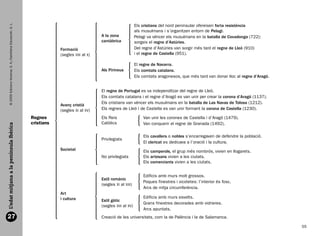 © 2009 Edicions Voramar, S. A./Santillana Educación, S. L.


                                                                                                                            Els cristians del nord peninsular ofereixen forta resistència
                                                                                                                            als musulmans i s’organitzen entorn de Pelagi.
                                                                                                      A la zona             Pelagi va véncer els musulmans en la batalla de Covadonga (722):
                                                                                                      cantàbrica            sorgeix el regne d’Astúries.
                                                                                 Formació                                   Del regne d’Astúries van sorgir més tard el regne de Lleó (910)
                                                                                 (segles VIII al X)                         i el regne de Castella (951).

                                                                                                                            El regne de Navarra.
                                                                                                      Als Pirineus          Els comtats catalans.
                                                                                                                            Els comtats aragonesos, que més tard van donar lloc al regne d’Aragó.


                                                                                                      El regne de Portugal es va independitzar del regne de Lleó.
                                                                                                      Els comtats catalans i el regne d’Aragó es van unir per crear la corona d’Aragó (1137).
                                                                                                      Els cristians van véncer els musulmans en la batalla de Las Navas de Tolosa (1212).
                                                                                 Avanç cristià
                                                                                 (segles XI al XV)    Els regnes de Lleó i de Castella es van unir formant la corona de Castella (1230).

                                                                     Regnes                           Els Reis                  Van unir les corones de Castella i d’Aragó (1479).
                                                                     cristians                        Catòlics                  Van conquerir el regne de Granada (1492).
  L’edat mitjana a la península Ibèrica




                                                                                                                                Els cavallers o nobles s’encarregaven de defendre la població.
                                                                                                      Privilegiats
                                                                                                                                El clericat es dedicava a l’oració i la cultura.
                                                                                 Societat                                       Els camperols, el grup més nombrós, vivien en llogarets.
                                                                                                      No privilegiats           Els artesans vivien a les ciutats.
                                                                                                                                Els comerciants vivien a les ciutats.


                                                                                                                                Edificis amb murs molt grossos.
                                                                                                      Estil romànic
                                                                                                                                Poques finestres i xicotetes: l’interior és fosc.
                                                                                                      (segles XI al XIII)
                                                                                                                                Arcs de mitja circumferència.
                                                                                 Art
                                                                                 i cultura                                      Edificis amb murs esvelts.
                                                                                                      Estil gòtic
                                                                                                                                Grans finestres decorades amb vidrieres.
                                                                                                      (segles XIII al XV)
                                                                                                                                Arcs apuntats.
  27                                                                                                  Creació de les universitats, com la de Palència i la de Salamanca.

                                                                                                                                                                                                      55


166113 _ 0001-0064.indd 55                                                                                                                                                                          17/2/09 12:35:28
 