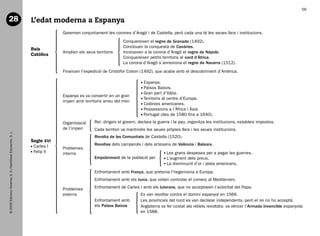 56

   28                                                           L’edat moderna a Espanya
                                                                             Governen conjuntament les corones d’Aragó i de Castella, però cada una té les seues lleis i institucions.
                                                                                                             Conquereixen el regne de Granada (1492).
                                                                                                             Conclouen la conquesta de Canàries.
                                                                Reis
                                                                             Amplien els seus territoris     Incorporen a la corona d’Aragó el regne de Nàpols.
                                                                Catòlics
                                                                                                             Conquereixen petits territoris al nord d’Àfrica.
                                                                                                             La corona d’Aragó s’annexiona el regne de Navarra (1512).
                                                                             Financen l’expedició de Cristòfor Colom (1492), que acaba amb el descobriment d’Amèrica.

                                                                                                                         E
                                                                                                                          spanya.
                                                                                                                         P
                                                                                                                          aïsos Baixos.
                                                                                                                         G
                                                                                                                          ran part d’Itàlia.
                                                                             Espanya es va convertir en un gran
                                                                                                                         T
                                                                                                                          erritoris al centre d’Europa.
                                                                             imperi amb territoris arreu del món
                                                                                                                         C
                                                                                                                          olònies americanes.
                                                                                                                         P
                                                                                                                          ossessions a l’Àfrica i Àsia.
                                                                                                                         P
                                                                                                                          ortugal (des de 1580 fins a 1640).
                                                                             Organització     Rei: dirigeix el govern, declara la guerra i la pau, organitza les institucions, estableix impostos.
                                                                             de l’imperi      Cada territori va mantindre les seues pròpies lleis i les seues institucions.
   © 2009 Edicions Voramar, S. A./Santillana Educación, S. L.




                                                                                              Revolta de les Comunitats de Castella (1520).
                                                                Segle XVI
                                                                 C
                                                                  arles I                    Revoltes dels camperols i dels artesans de València i Balears.
                                                                             Problemes
                                                                 F
                                                                  elip II   interns                                                  Les grans despeses per a pagar les guerres.
                                                                                              Empobriment de la població per          L
                                                                                                                                       ’augment dels preus.
                                                                                                                                      L
                                                                                                                                       a disminució d’or i plata americans.
                                                                                              Enfrontament amb França, que pretenia l’hegemonia a Europa.
                                                                                              Enfrontament amb els turcs, que volien controlar el comerç al Mediterrani.

                                                                             Problemes        Enfrontament de Carles I amb els luterans, que no acceptaven l’autoritat del Papa.
                                                                             externs                                   Es van revoltar contra el domini espanyol en 1566.
                                                                                              Enfrontament amb         Les províncies del nord es van declarar independents, però el rei no ho acceptà.
                                                                                              els Països Baixos        Anglaterra va fer costat als rebels revoltats: va véncer l’Armada Invencible espanyola
                                                                                                                       en 1588.




166113 _ 0001-0064.indd 56                                                                                                                                                                                17/2/09 12:35:29
 