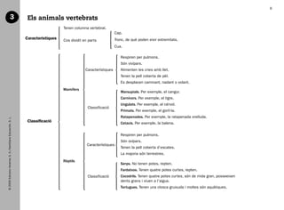 6

                                    3                            Els animals vertebrats
                                                                                   Tenen columna vertebral.
                                                                                                                   Cap.
                                                                Característiques   Cos dividit en parts            Tronc, de què poden eixir extremitats.
                                                                                                                   Cua.

                                                                                                                      Respiren per pulmons.
                                                                                                                      Són vivípars.
                                                                                                Característiques      Alimenten les cries amb llet.
                                                                                                                      Tenen la pell coberta de pèl.
                                                                                                                      Es desplacen caminant, nadant o volant.
                                                                                   Mamífers
                                                                                                                      Marsupials. Per exemple, el cangur.
                                                                                                                      Carnívors. Per exemple, el tigre.
                                                                                                                      Ungulats. Per exemple, el cérvol.
                                                                                                 Classificació
                                                                                                                      Primats. Per exemple, el goril·la.
                                                                                                                      Ratapenades. Per exemple, la ratapenada orelluda.
   © 2009 Edicions Voramar, S. A./Santillana Educación, S. L.




                                                                 Classificació                                        Cetacis. Per exemple, la balena.


                                                                                                                      Respiren per pulmons.
                                                                                                                      Són ovípars.
                                                                                                 Característiques
                                                                                                                      Tenen la pell coberta d’escates.
                                                                                                                      La majoria són terrestres.
                                                                                   Rèptils
                                                                                                                      Serps. No tenen potes, repten.
                                                                                                                      Fardatxos. Tenen quatre potes curtes, repten.
                                                                                                 Classificació        Cocodrils. Tenen quatre potes curtes, són de mida gran, posseeixen
                                                                                                                      dents grans i viuen a l’aigua.
                                                                                                                      Tortugues. Tenen una closca gruixuda i moltes són aquàtiques.




166113 _ 0001-0064.indd 6                                                                                                                                                                  17/2/09 12:34:58
 