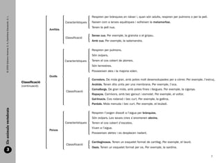 Respiren per brànquies en nàixer i, quan són adults, respiren per pulmons o per la pell.
     © 2009 Edicions Voramar, S. A./Santillana Educación, S. L.




                                                                                            Característiques   Naixen com a larves aquàtiques i sofreixen la metamorfosi.
                                                                                                               Tenen la pell nua.
                                                                                  Amfibis
                                                                                                               Sense cua. Per exemple, la granota o el gripau.
                                                                                            Classificació
                                                                                                               Amb cua. Per exemple, la salamandra.


                                                                                                               Respiren per pulmons.
                                                                                                               Són ovípars.
                                                                                            Característiques   Tenen el cos cobert de plomes.
                                                                                                               Són terrestres.
                                                                                                               Posseeixen ales i la majoria volen.
                                                                                  Ocells
                                                                                                               Corredors. De mida gran, amb potes molt desenvolupades per a córrer. Per exemple, l’estruç.
                                                                  Classificació
                                                                                                               Anàtids. Tenen dits units per una membrana. Per exemple, l’oca.
                                                                  (continuació)
                                                                                                               Camallargs. De gran mida, amb potes fines i llargues. Per exemple, la cigonya.
                                                                                            Classificació
                                                                                                               Rapaços. Carnívors, amb bec ganxut i esmolat. Per exemple, el voltor.
                                                                                                               Gal·linacis. Cos rodanxó i bec curt. Per exemple, la gallina.
                                                                                                               Pardals. Mida menuda i bec curt. Per exemple, el teuladí.
  Els animals vertebrats




                                                                                                               Respiren l’oxigen dissolt a l’aigua per brànquies.
                                                                                                               Són ovípars. Les seues cries s’anomenen alevins.
                                                                                            Característiques   Tenen el cos cobert d’escates.
                                                                                                               Viuen a l’aigua.
                                                                                  Peixos
                                                                                                               Posseeixen aletes i es desplacen nadant.


                                                                                                               Cartilaginosos. Tenen un esquelet format de cartílag. Per exemple, el tauró.
                                                                                            Classificació
                                                                                                               Ossis. Tenen un esquelet format per os. Per exemple, la sardina.
           3
                                                                                                                                                                                                          7


166113 _ 0001-0064.indd 7                                                                                                                                                                             17/2/09 12:34:58
 