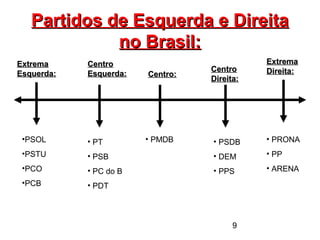 9
Partidos de Esquerda e DireitaPartidos de Esquerda e Direita
no Brasil:no Brasil:
ExtremaExtrema
Esquerda:Esquerda: Centro:Centro:
ExtremaExtrema
Direita:Direita:
CentroCentro
Esquerda:Esquerda:
CentroCentro
Direita:Direita:
•PSOL
•PSTU
•PCO
•PCB
• PT
• PSB
• PC do B
• PDT
• PMDB • PSDB
• DEM
• PPS
• PRONA
• PP
• ARENA
 