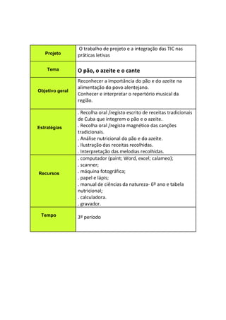  
 
 
 
 

                      O trabalho de projeto e a integração das TIC nas 
       Projeto       práticas letivas

        Tema         O pão, o azeite e o cante
                     Reconhecer a importância do pão e do azeite na 
                     alimentação do povo alentejano.
    Objetivo geral
                     Conhecer e interpretar o repertório musical da 
                     região.

                     . Recolha oral /registo escrito de receitas tradicionais 
                     de Cuba que integrem o pão e o azeite.
    Estratégias      . Recolha oral /registo magnético das canções 
                     tradicionais.
                     . Análise nutricional do pão e do azeite.
                     . Ilustração das receitas recolhidas.
                     . Interpretação das melodias recolhidas.
                     . computador (paint; Word, excel; calameo);
                     . scanner;
    Recursos         . máquina fotográfica;
                     . papel e lápis;
                     . manual de ciências da natureza‐ 6º ano e tabela 
                     nutricional;
                     . calculadora.
                     . gravador.
                      
     Tempo           3º período
                      
 
 