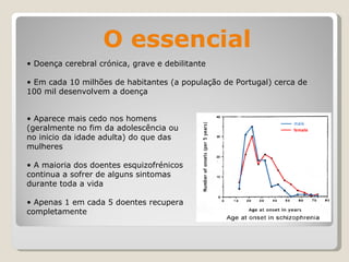 O essencial Aparece mais cedo nos homens (geralmente no fim da adolescência ou no inicio da idade adulta) do que das mulheres A maioria dos doentes esquizofrénicos continua a sofrer de alguns sintomas durante toda a vida   Apenas 1 em cada 5 doentes recupera completamente Doença cerebral crónica, grave e debilitante Em cada 10 milhões de habitantes (a população de Portugal) cerca de 100 mil desenvolvem a doença 