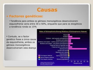 Causas Factores genéticos:   Contudo , se o factor genético fosse a única causa da esquizofrenia, ambos os gémeos monozigóticos  desenvolveriam  esta doença Tendência para ambos os gémeos monozigóticos desenvolverem esquizofrenia varia entre 30 e 50%, enquanto que para os dizigóticos a tendência ronda os 15% 
