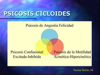 PSICOSIS CICLOIDES Norma Derito, 04  Psicosis de Angustia Felicidad Psicosis de la Motilidad Acinética-Hipercinética Psicosis Confusional Excitada-Inhibida 