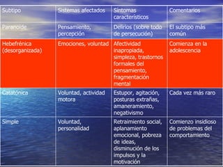 Comienzo insidioso de problemas del comportamiento Retraimiento social, aplanamiento emocional, pobreza de ideas, disminución de los impulsos y la motivación Voluntad, personalidad Simple Cada vez más raro Estupor, agitación, posturas extrañas, amaneramiento, negativismo Voluntad, actividad motora Catatónica Comienza en la adolescencia Afectividad inapropiada, simpleza, trastornos formales del pensamiento, fragmentación mental Emociones, voluntad Hebefrénica (desorganizada) El subtipo más común Delirios (sobre todo de persecución)  Pensamiento, percepción Paranoide  Comentarios Síntomas característicos  Sistemas afectados  Subtipo  