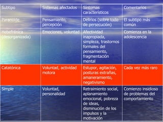 Comienzo insidioso de problemas del comportamiento Retraimiento social, aplanamiento emocional, pobreza de ideas, disminución de los impulsos y la motivación Voluntad, personalidad Simple Cada vez más raro Estupor, agitación, posturas extrañas, amaneramiento, negativismo Voluntad, actividad motora Catatónica Comienza en la adolescencia Afectividad inapropiada, simpleza, trastornos formales del pensamiento, fragmentación mental Emociones, voluntad Hebefrénica (desorganizada) El subtipo más común Delirios (sobre todo de persecución)  Pensamiento, percepción Paranoide  Comentarios Síntomas característicos  Sistemas afectados  Subtipo  
