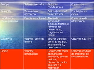 Comienzo insidioso de problemas del comportamiento Retraimiento social, aplanamiento emocional, pobreza de ideas, disminución de los impulsos y la motivación Voluntad, personalidad Simple Cada vez más raro Estupor, agitación, posturas extrañas, amaneramiento, negativismo Voluntad, actividad motora Catatónica Comienza en la adolescencia Afectividad inapropiada, simpleza, trastornos formales del pensamiento, fragmentación mental Emociones, voluntad Hebefrénica (desorganizada) El subtipo más común Delirios (sobre todo de persecución)  Pensamiento, percepción Paranoide  Comentarios Síntomas característicos  Sistemas afectados  Subtipo  